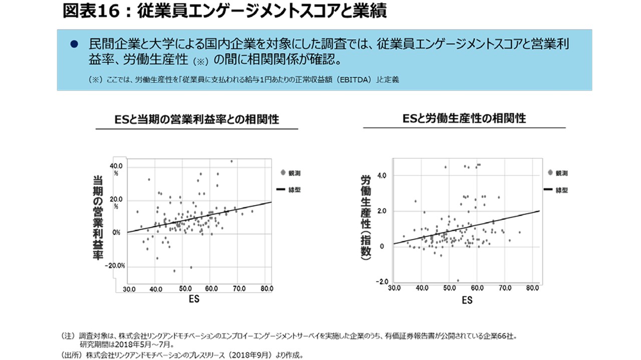 従業員エンゲージメントスコアと業績
